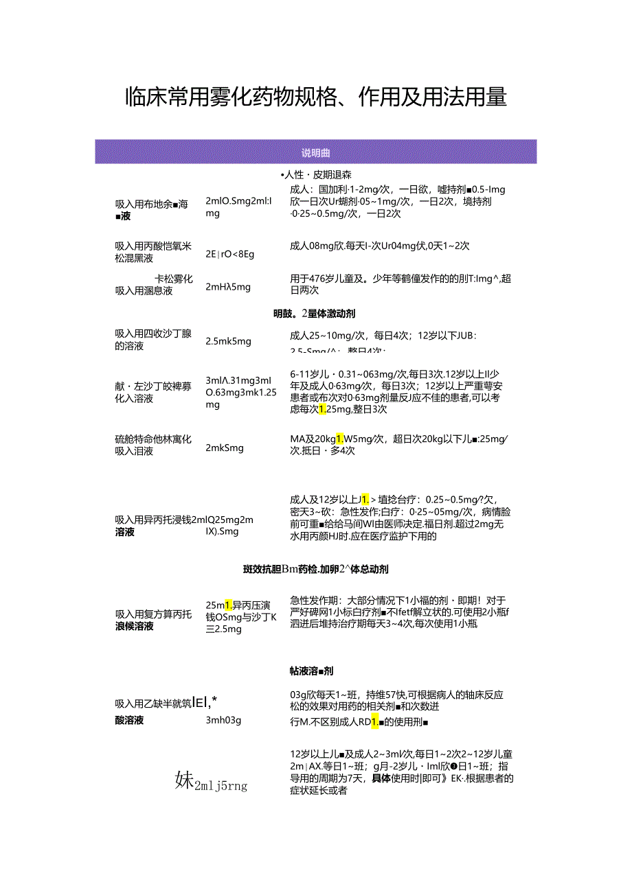 临床儿科常用雾化药物规格、作用及用法用量.docx_第1页