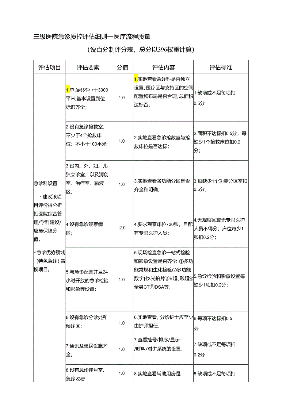 三级医院急诊质控评估细则.docx_第1页