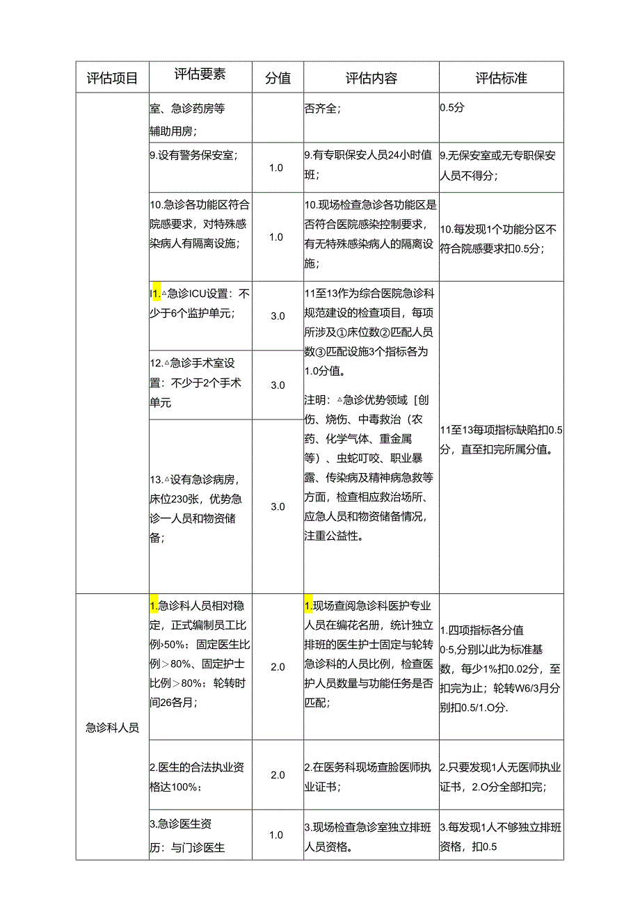 三级医院急诊质控评估细则.docx_第2页