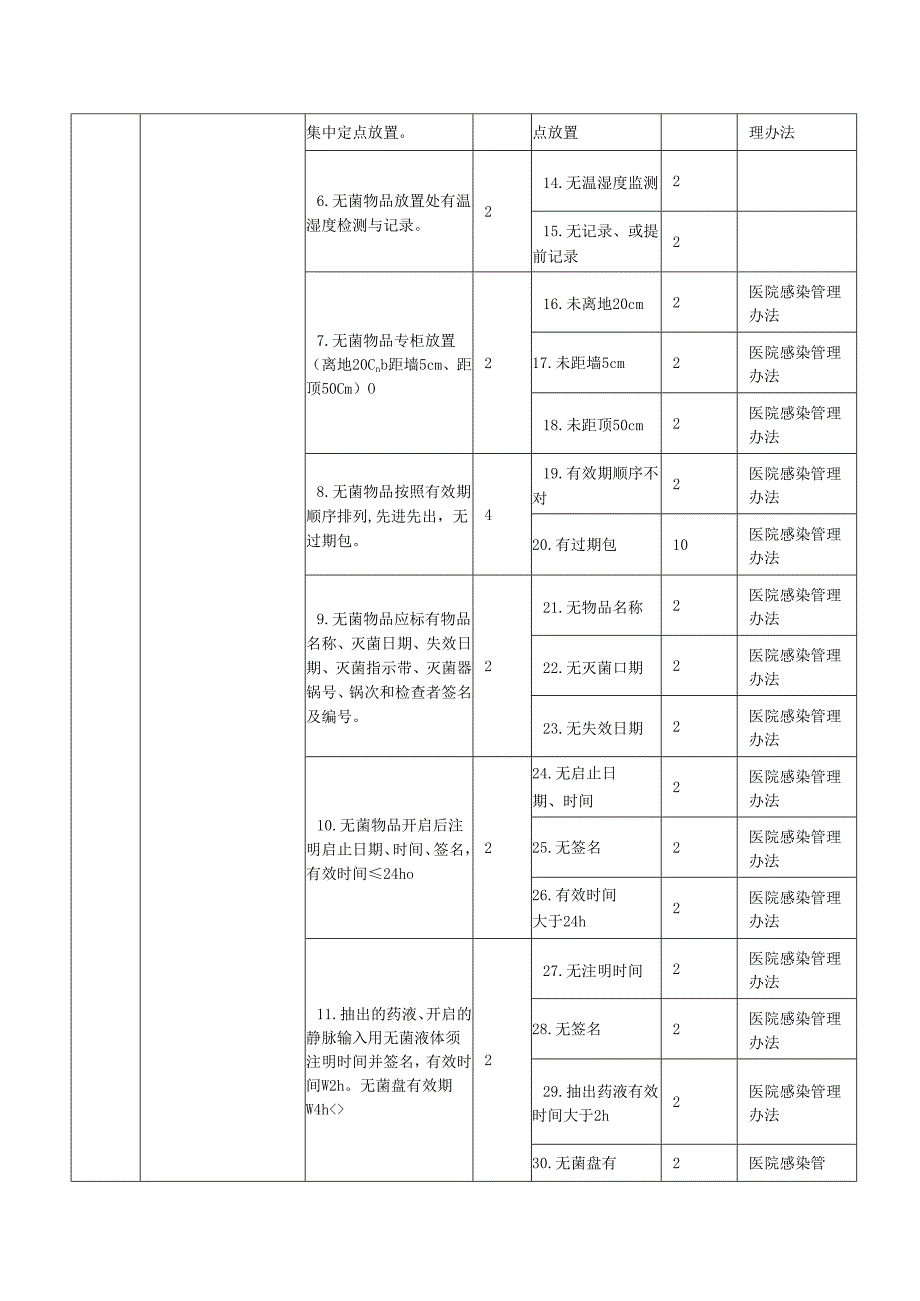 医疗机构院感控制管理检查表单.docx_第2页