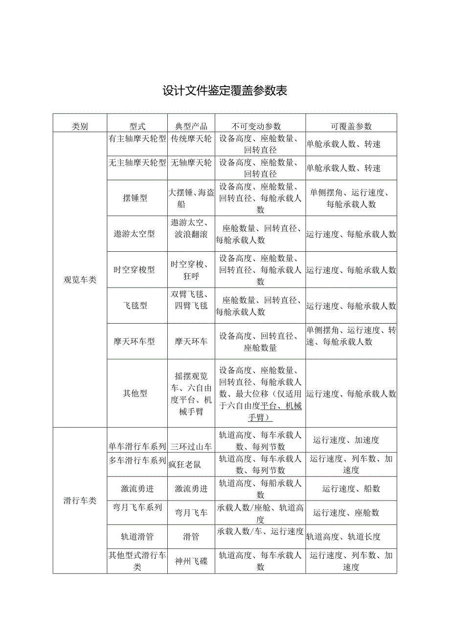 大型游乐设施设计文件鉴定覆盖参数表.docx_第1页