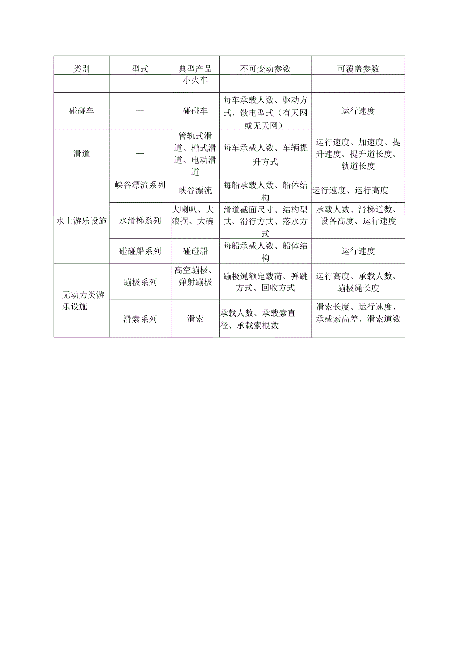 大型游乐设施设计文件鉴定覆盖参数表.docx_第3页