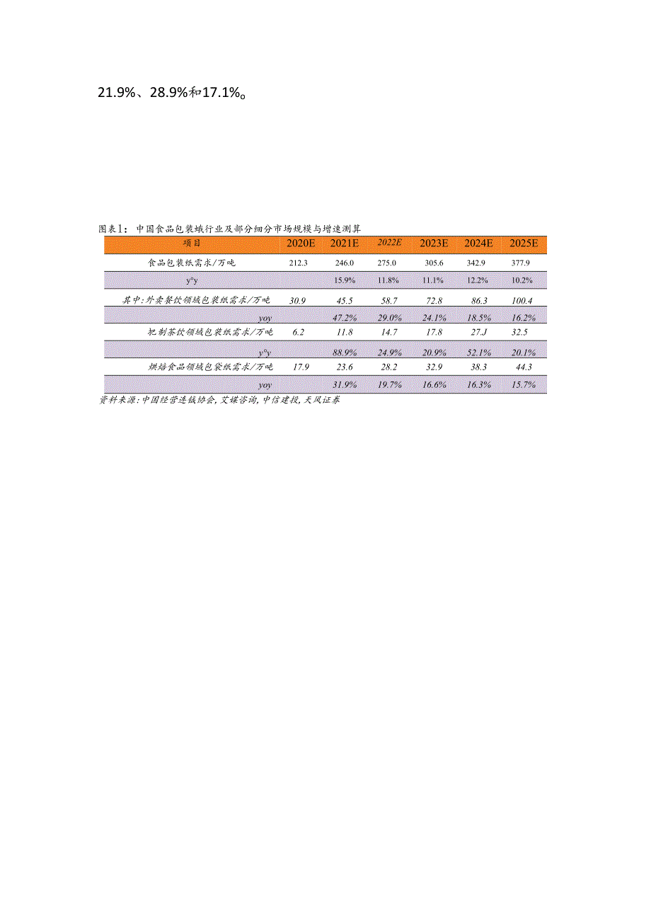 行业研究：我国食品包装纸行业发展趋势分析【含规模、增速预测等】.docx_第3页