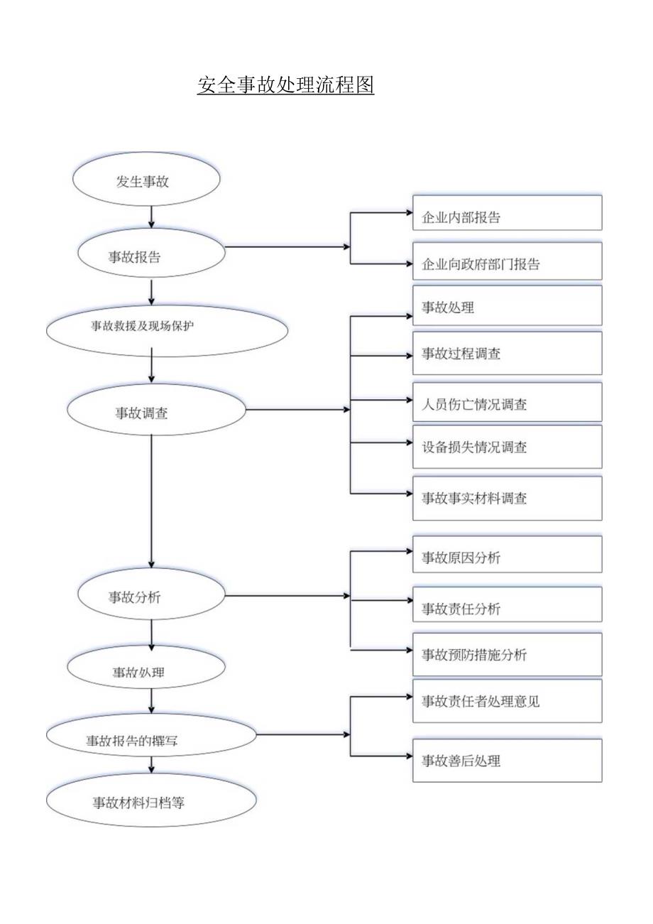 安 全 事 故 处 理 流 程.docx_第1页