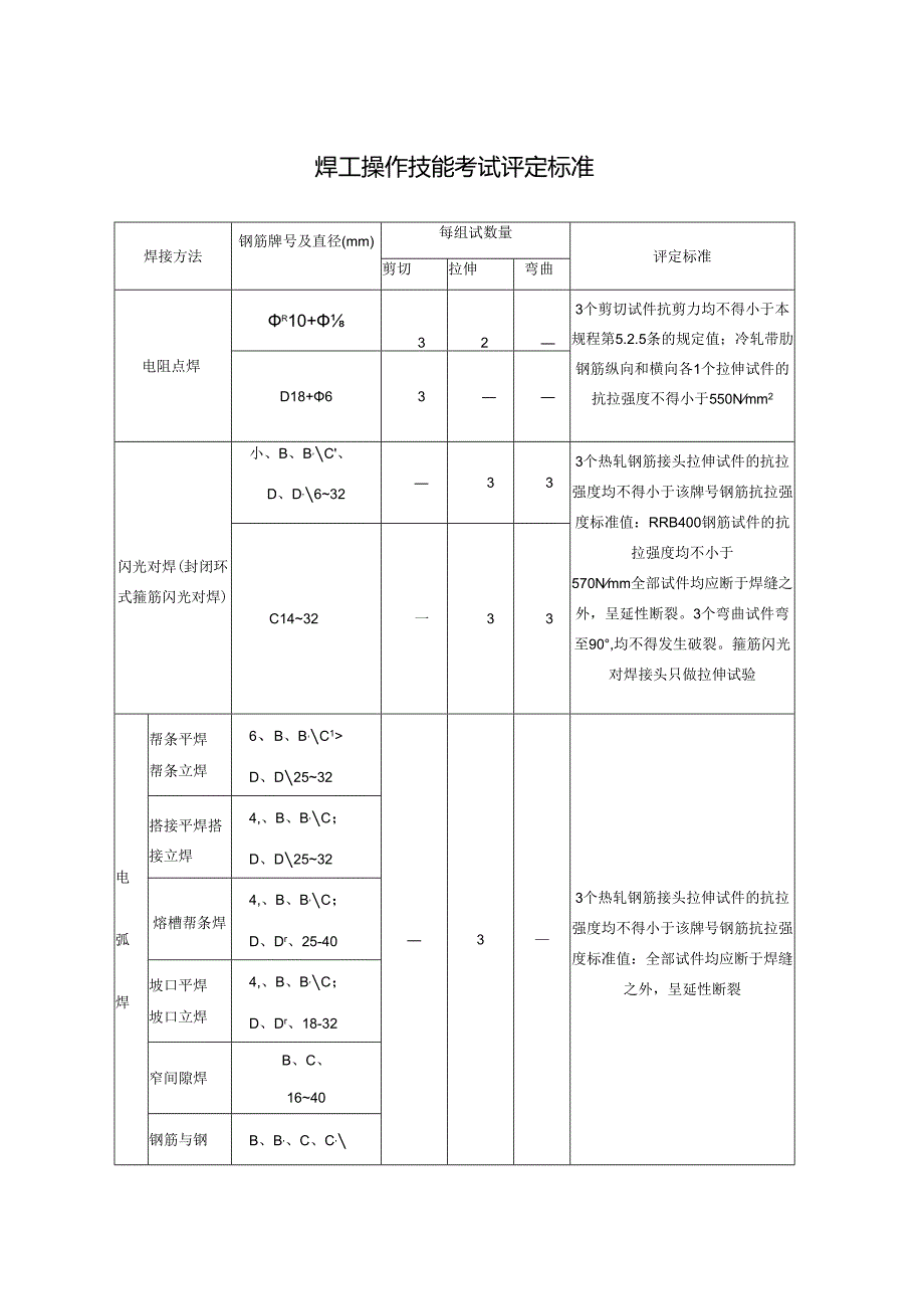 焊工操作技能考试评定标准.docx_第1页