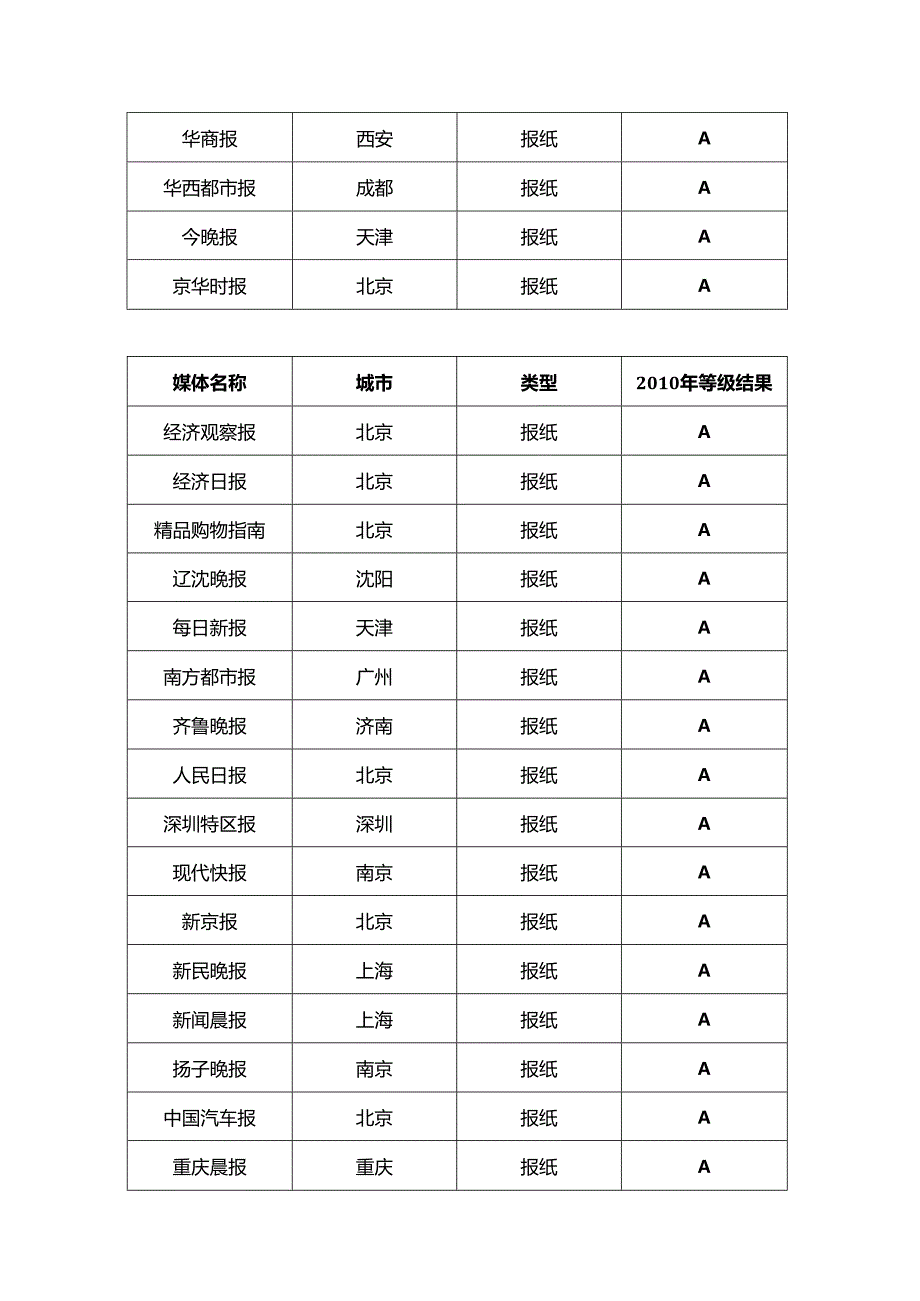 XX年平面媒体价值分析报告.docx_第3页