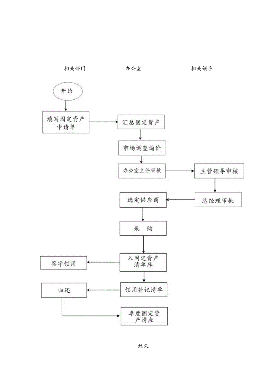 XX企业行政档案管理流程图.docx_第2页