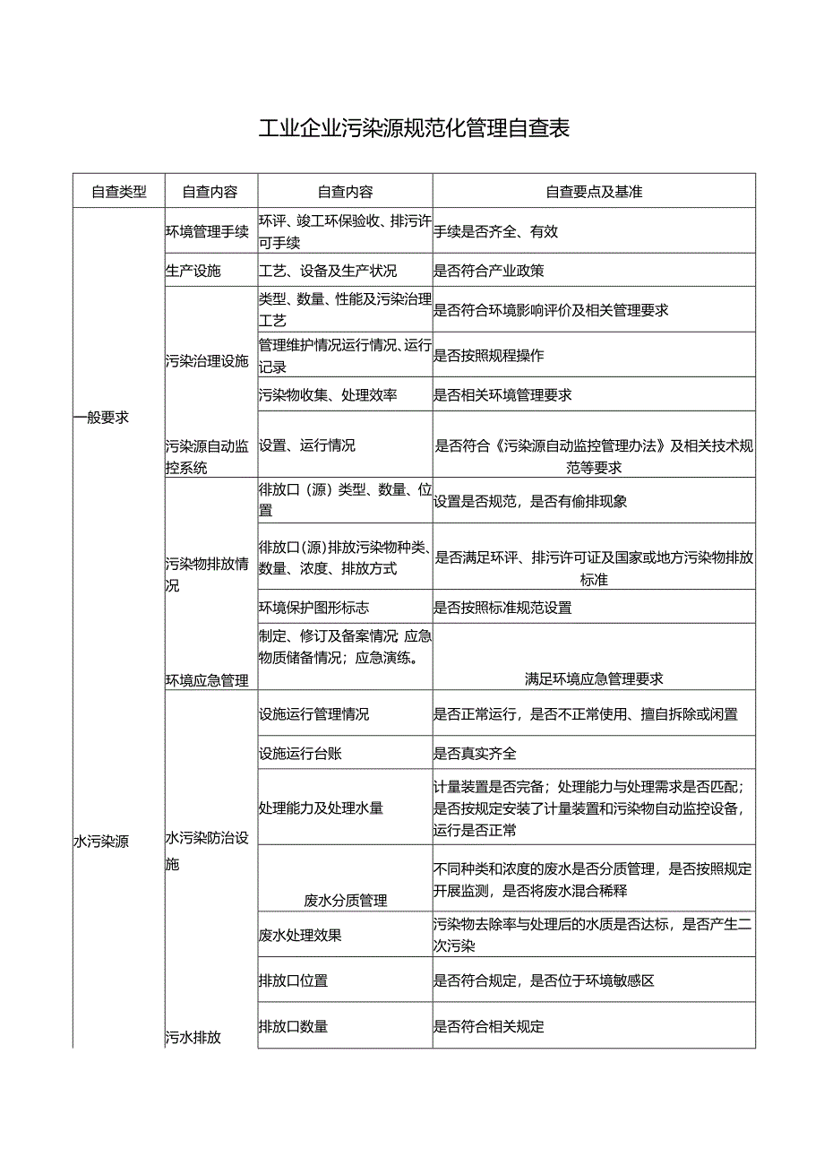 工业企业污染源规范化管理自查表.docx_第1页