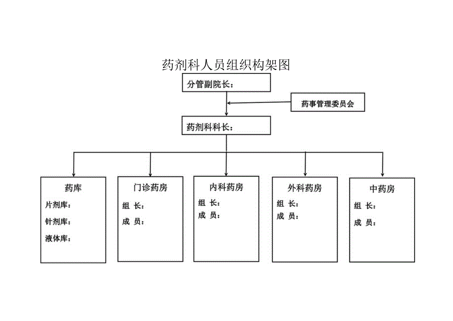 药剂科人员分工构架图.docx_第1页