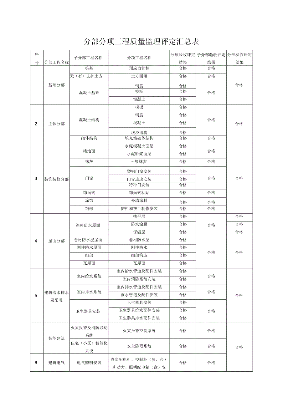 分部分项工程质量监理评定汇总表.docx_第1页