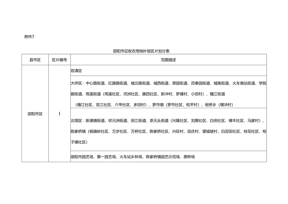 邵阳市征收农用地补偿区片划分表.docx_第1页