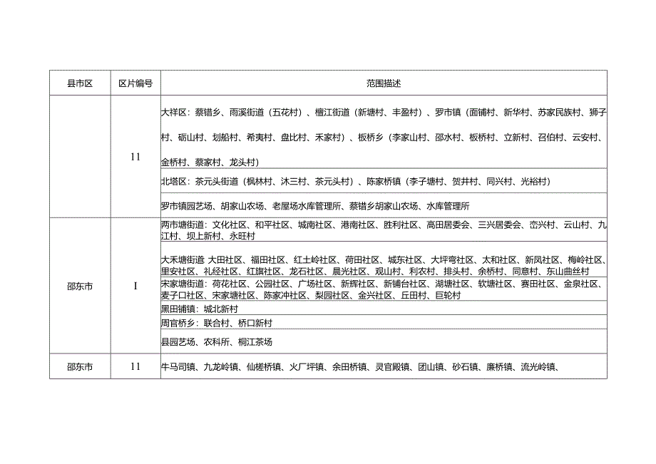 邵阳市征收农用地补偿区片划分表.docx_第2页