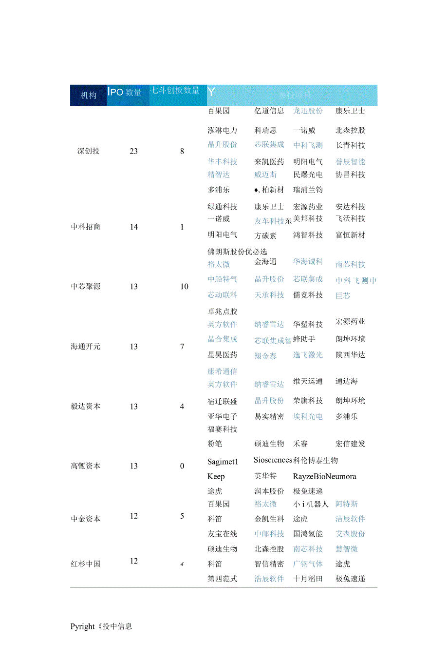 2023年中企募资下降超四成港股IPO年末反弹.docx_第2页