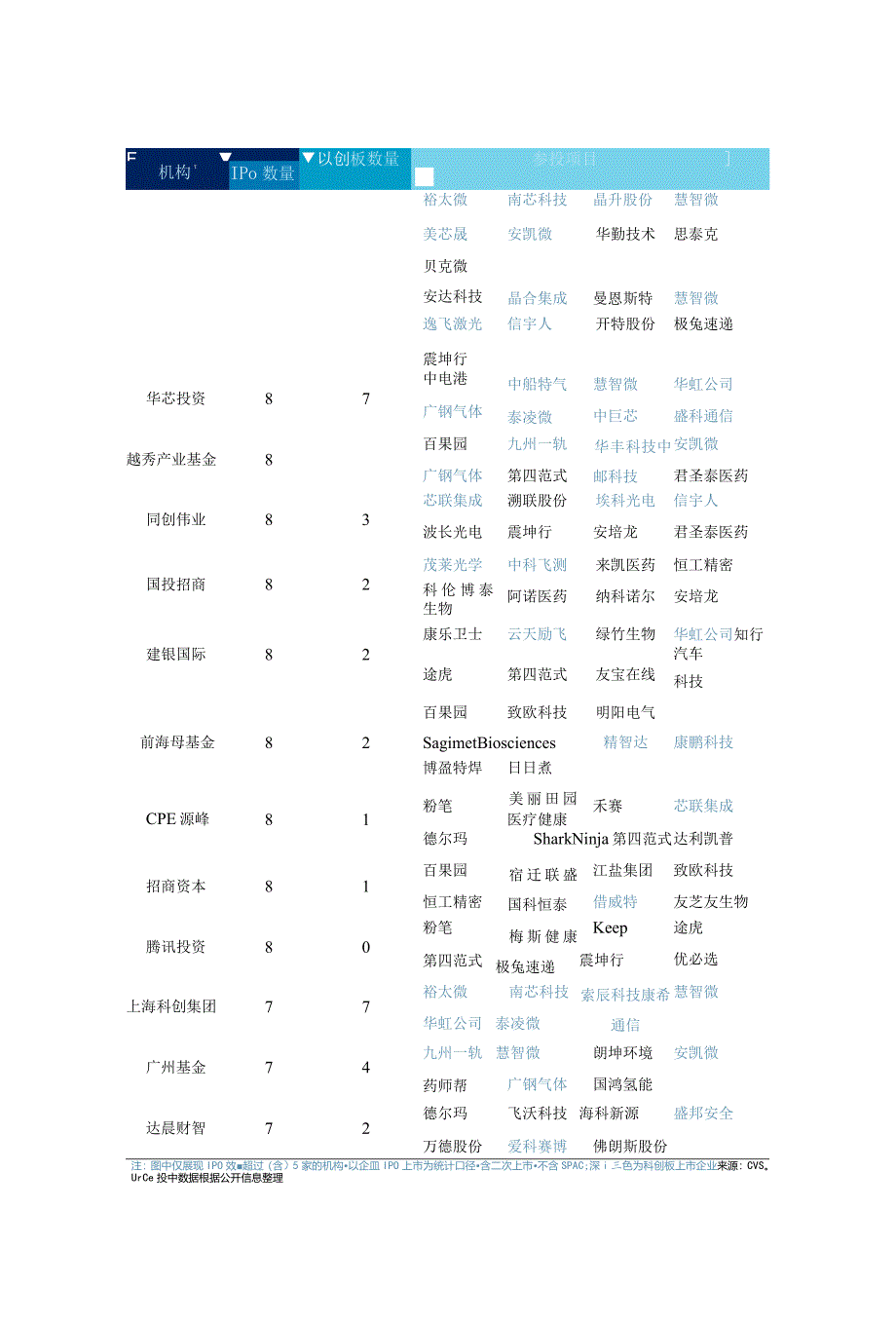 2023年中企募资下降超四成港股IPO年末反弹.docx_第3页