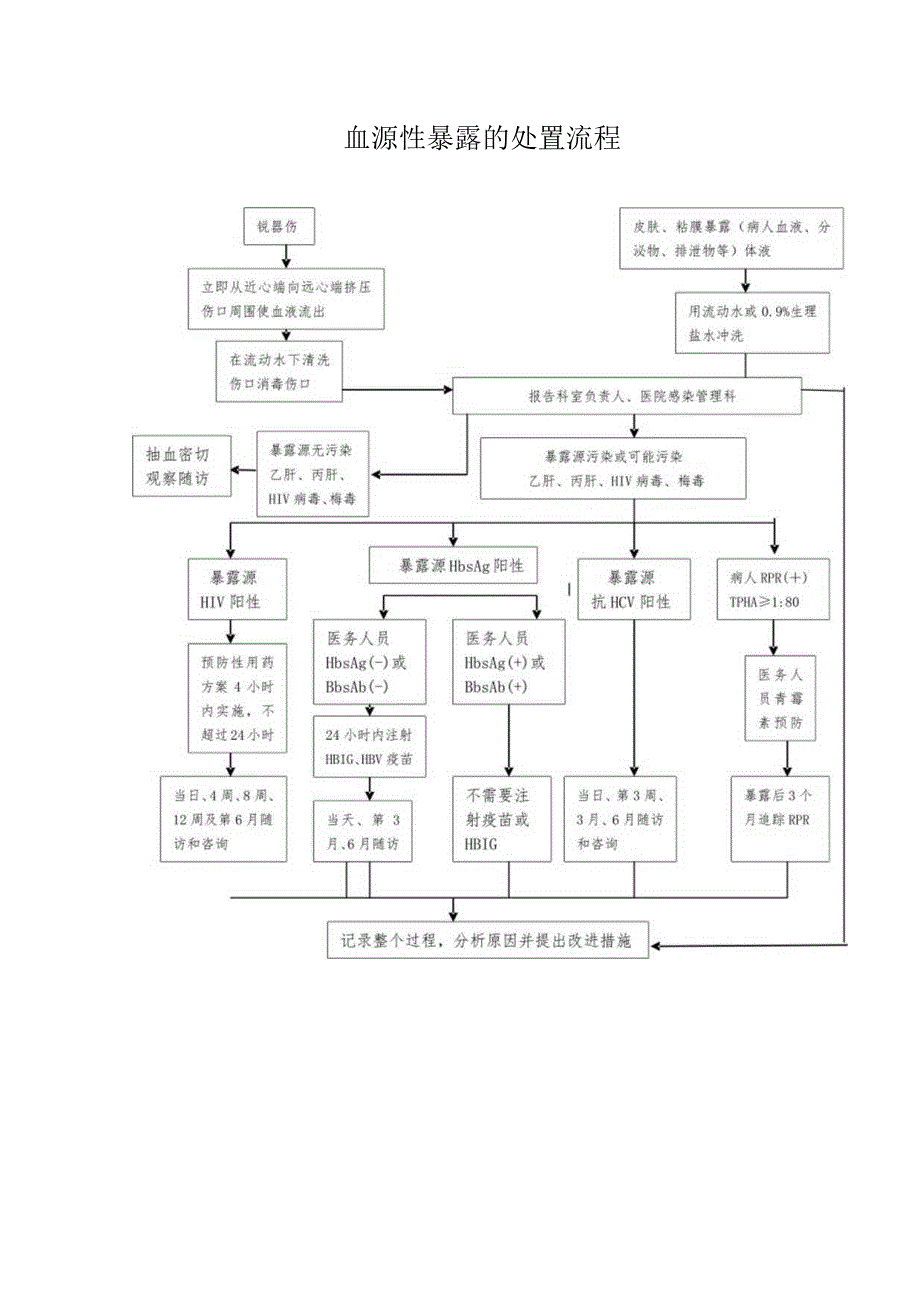 医务人员血源性疾病职业暴露处置流程.docx_第1页