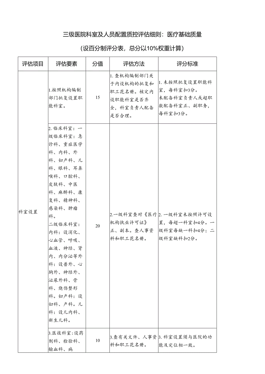 三级医院科室及人员配置质控评估细则：医疗基础质量评分表.docx_第1页