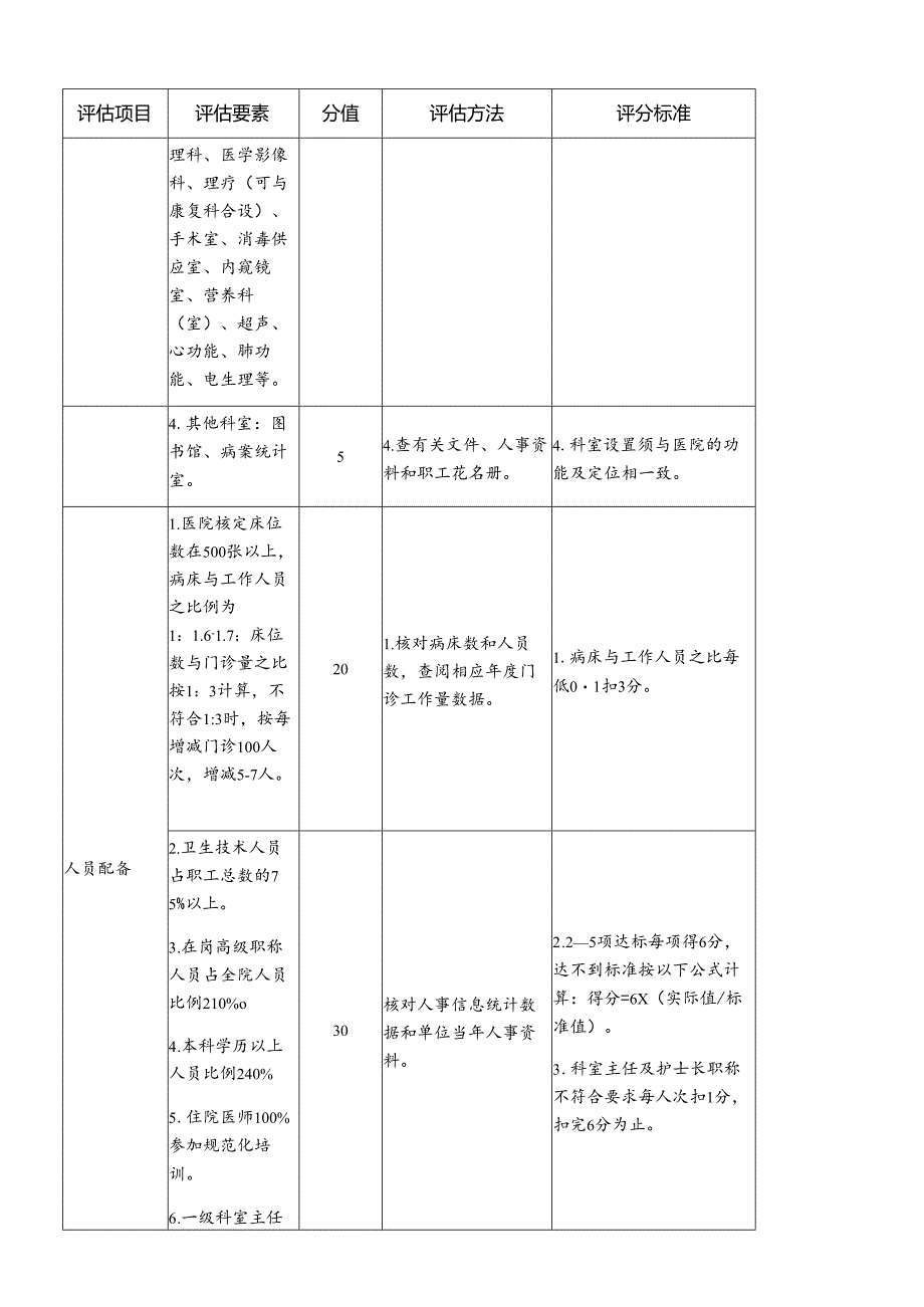 三级医院科室及人员配置质控评估细则：医疗基础质量评分表.docx_第2页