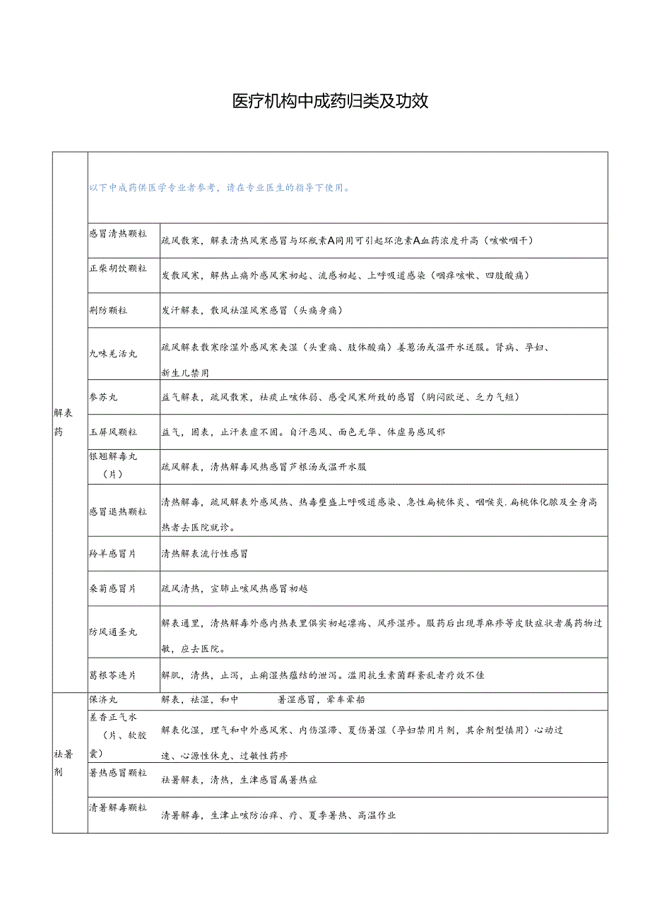 医疗机构中成药归类及功效.docx_第1页