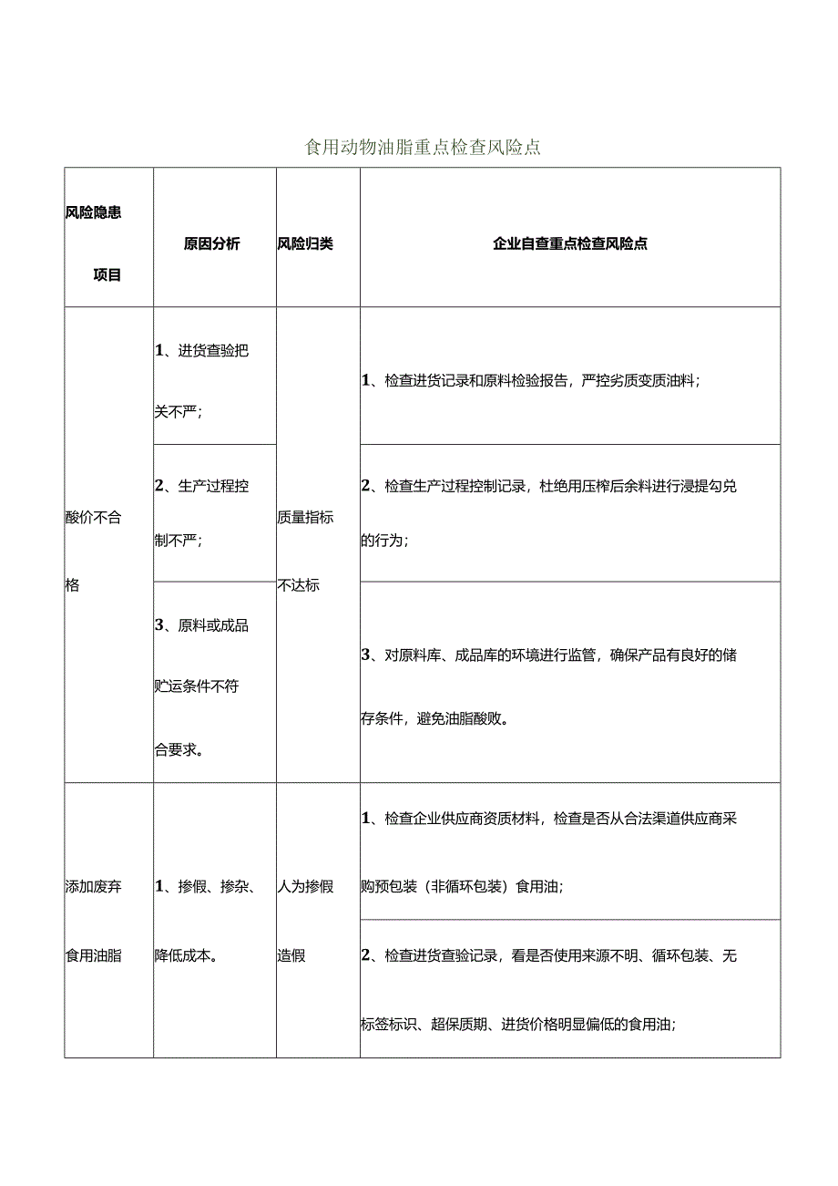 食用动物油脂重点检查风险点.docx_第1页