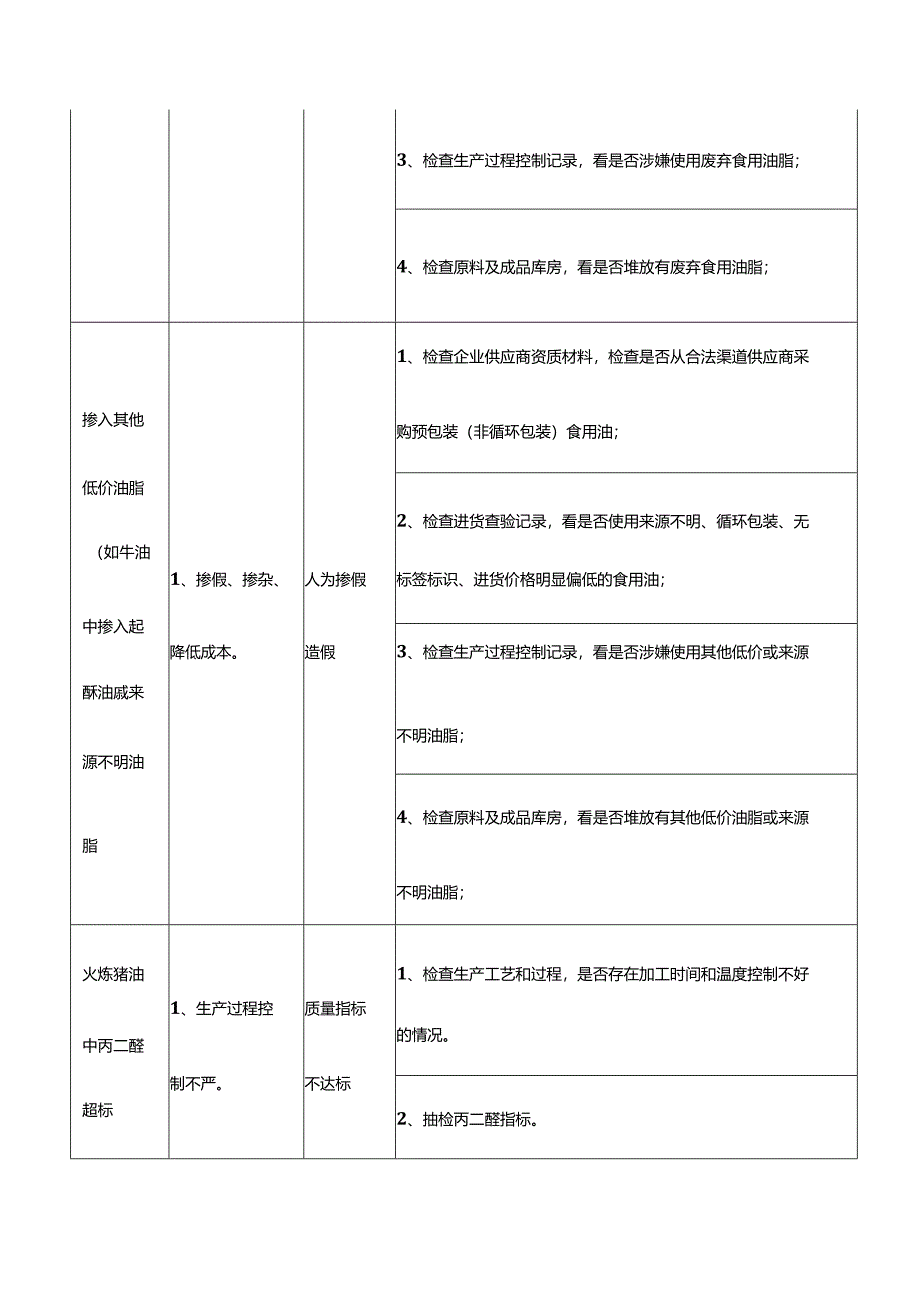 食用动物油脂重点检查风险点.docx_第2页