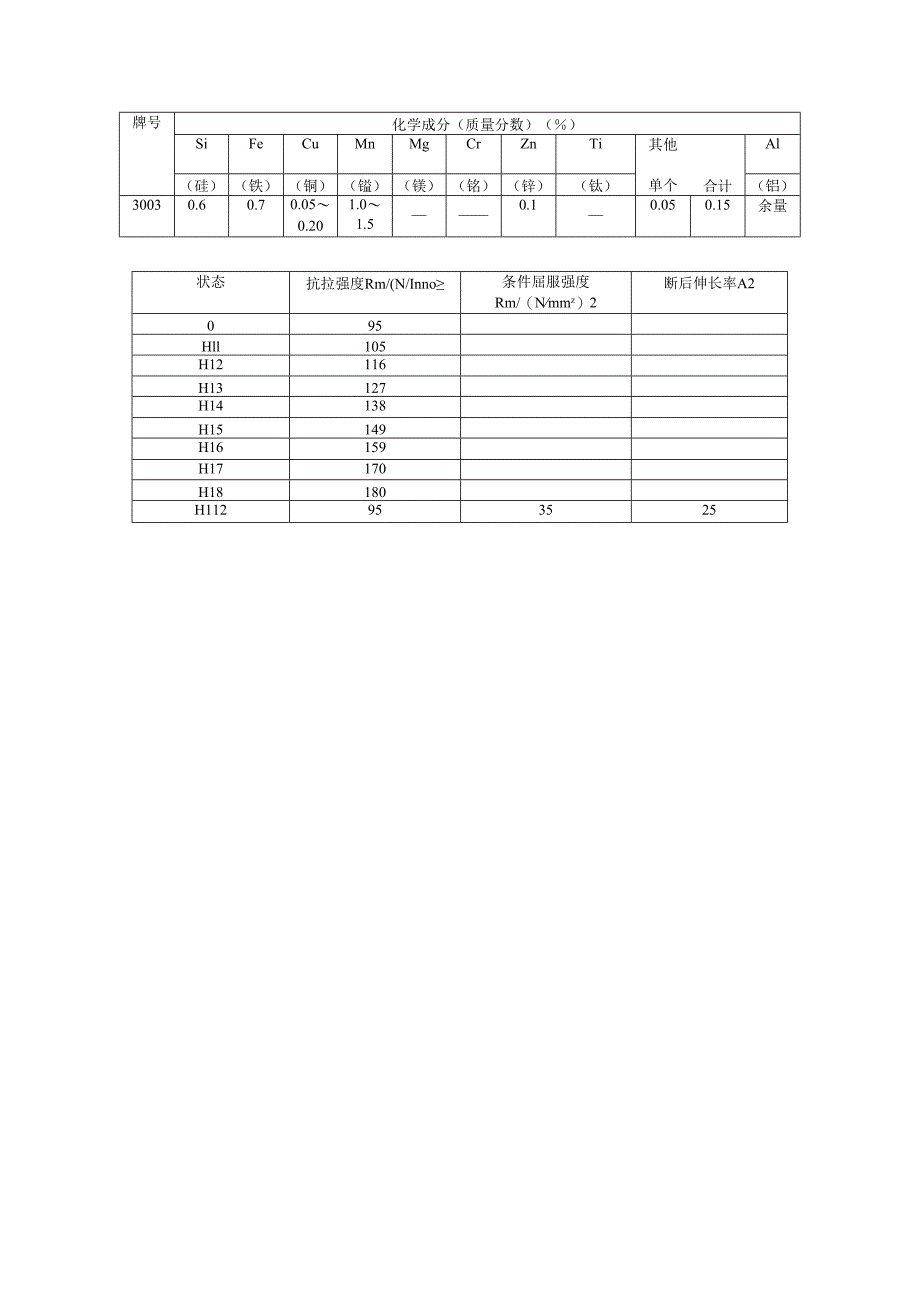 3003铝合金成分性能.docx_第1页