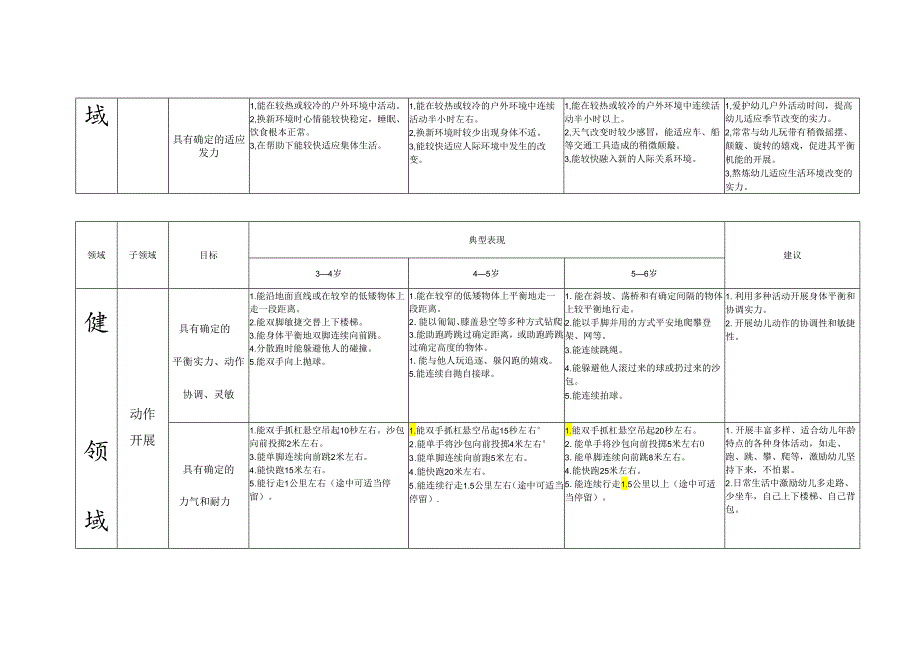 3-6岁儿童学习与发展指南目标结构框架图.docx_第2页