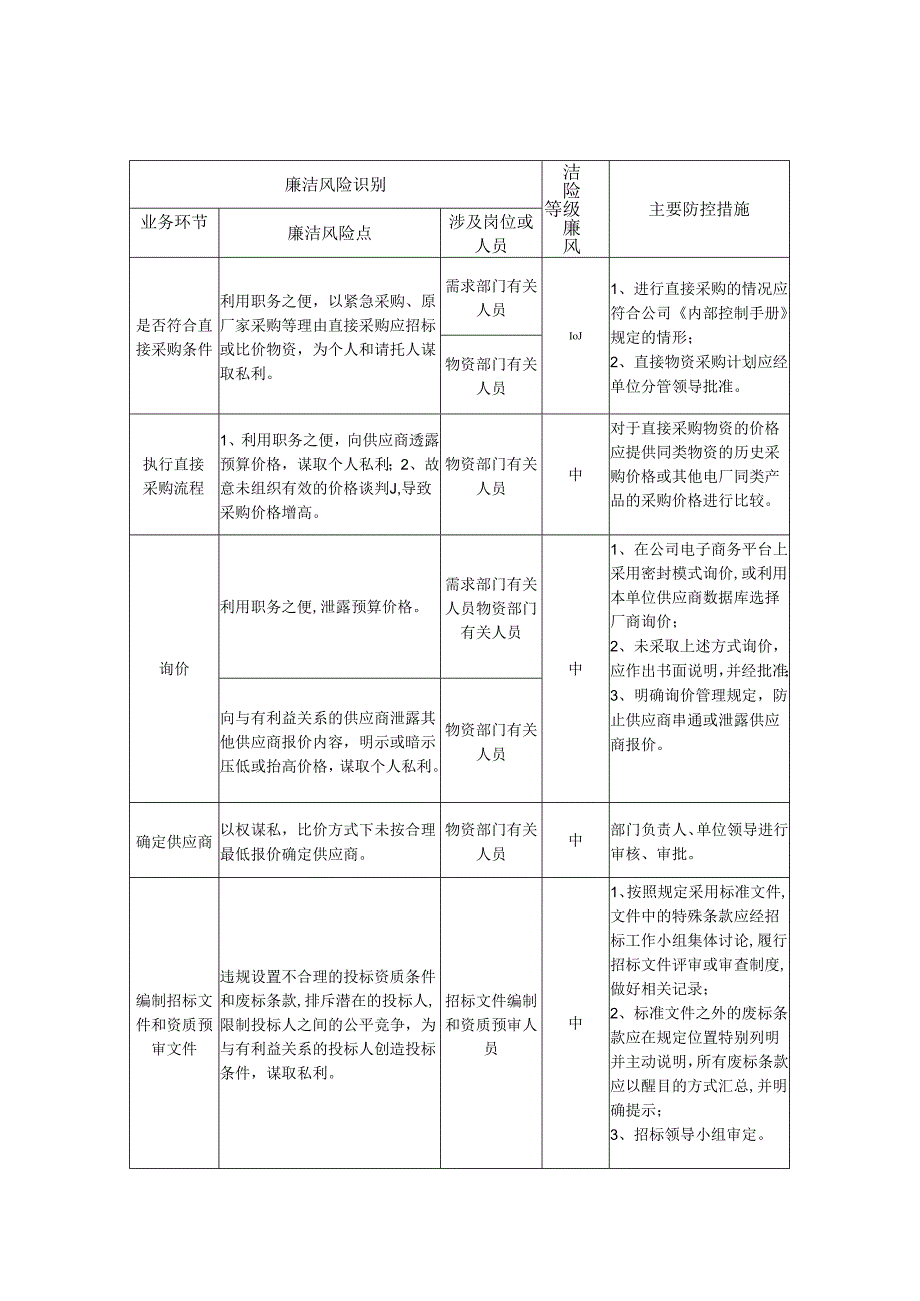 企业物资采购选择供应商业务事项廉洁风险识别、评估及防控措施表.docx_第1页