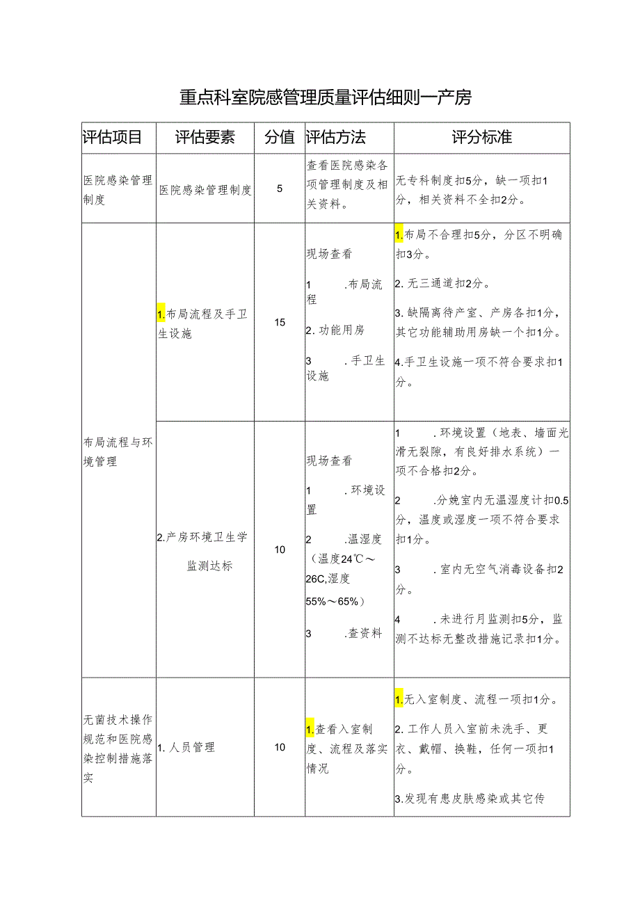 重点科室院感管理质量评估细则—产房.docx_第1页