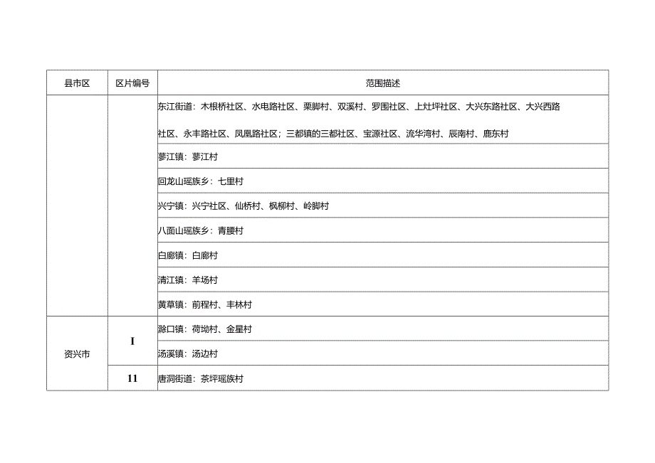 郴州市征收农用地补偿区片划分表.docx_第3页