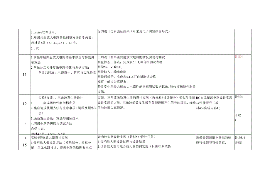 电信模拟32学时实验内容安排(电子线路测试).docx_第2页