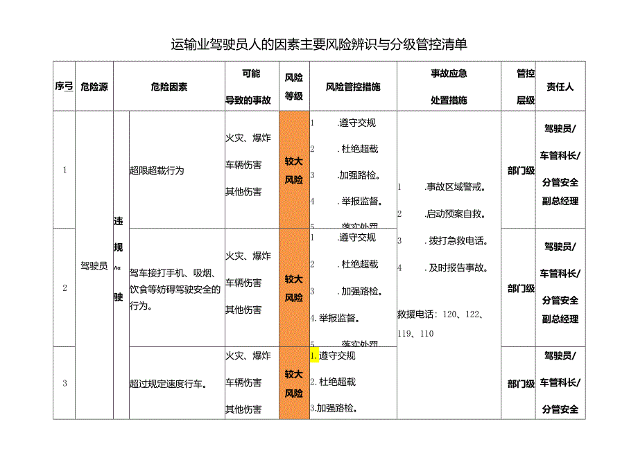 运输业驾驶员人的因素主要风险辨识与分级管控清单.docx_第1页