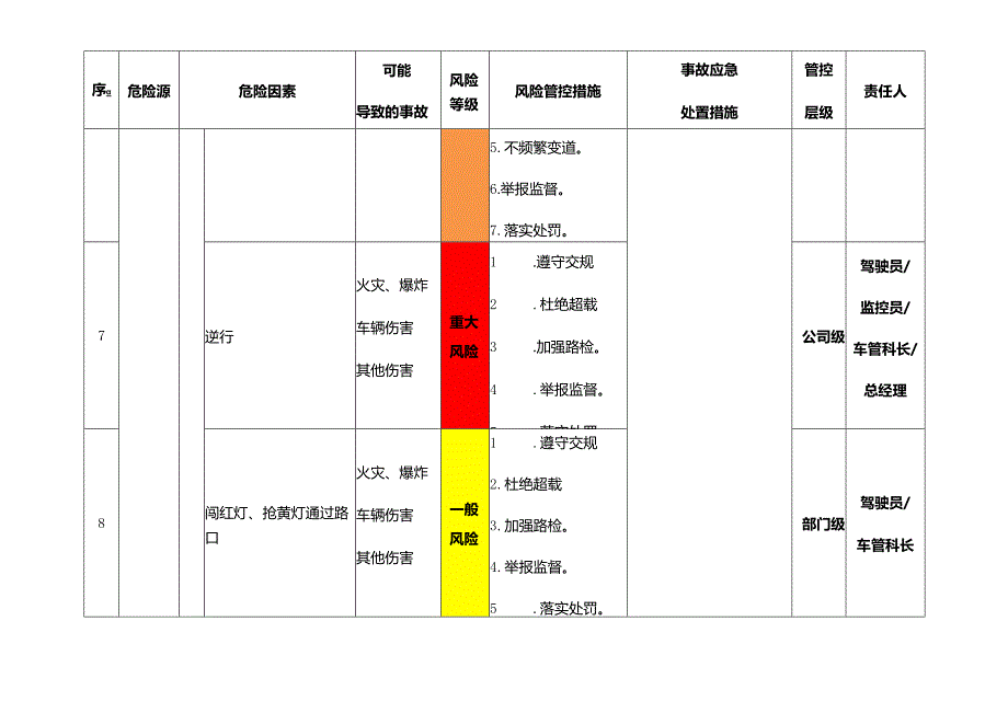 运输业驾驶员人的因素主要风险辨识与分级管控清单.docx_第3页