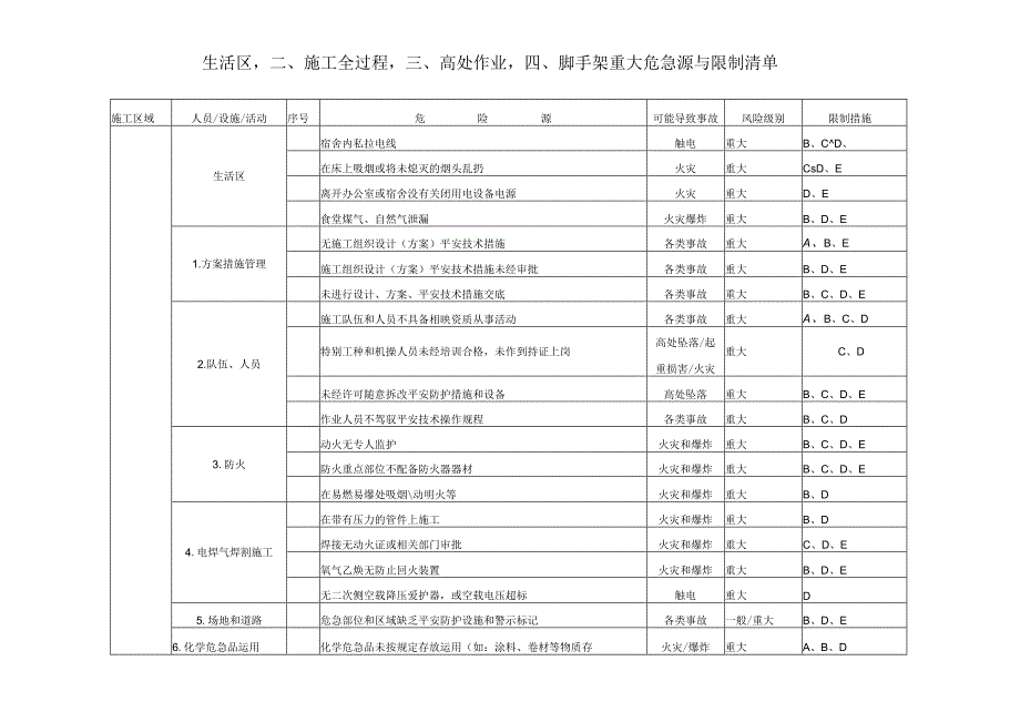 3、重大危险因素及其控制清单解析.docx_第1页