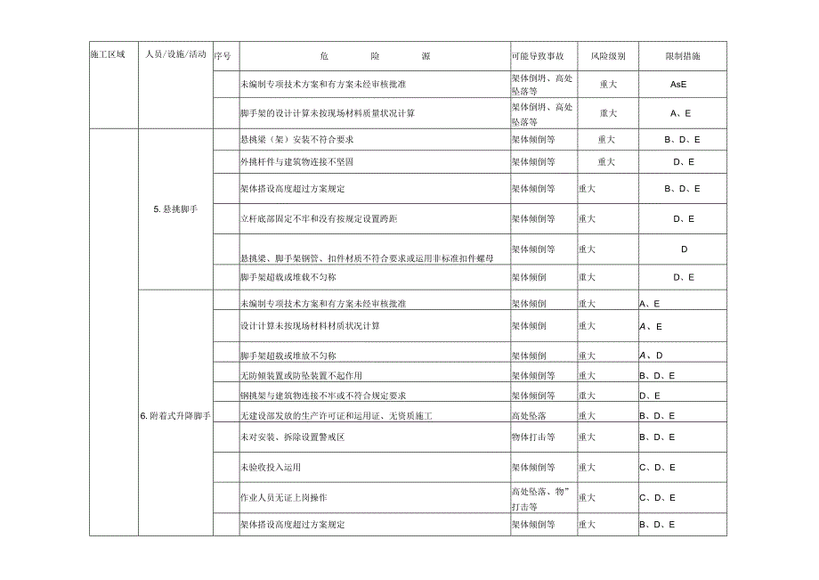 3、重大危险因素及其控制清单解析.docx_第3页