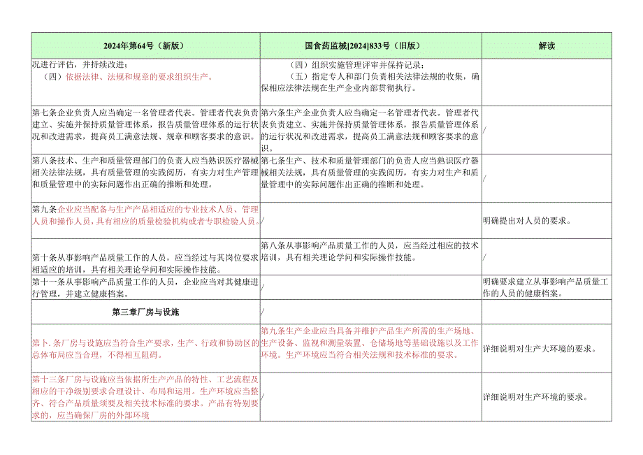 医疗器械GMP2024-新旧条款对比.docx_第2页