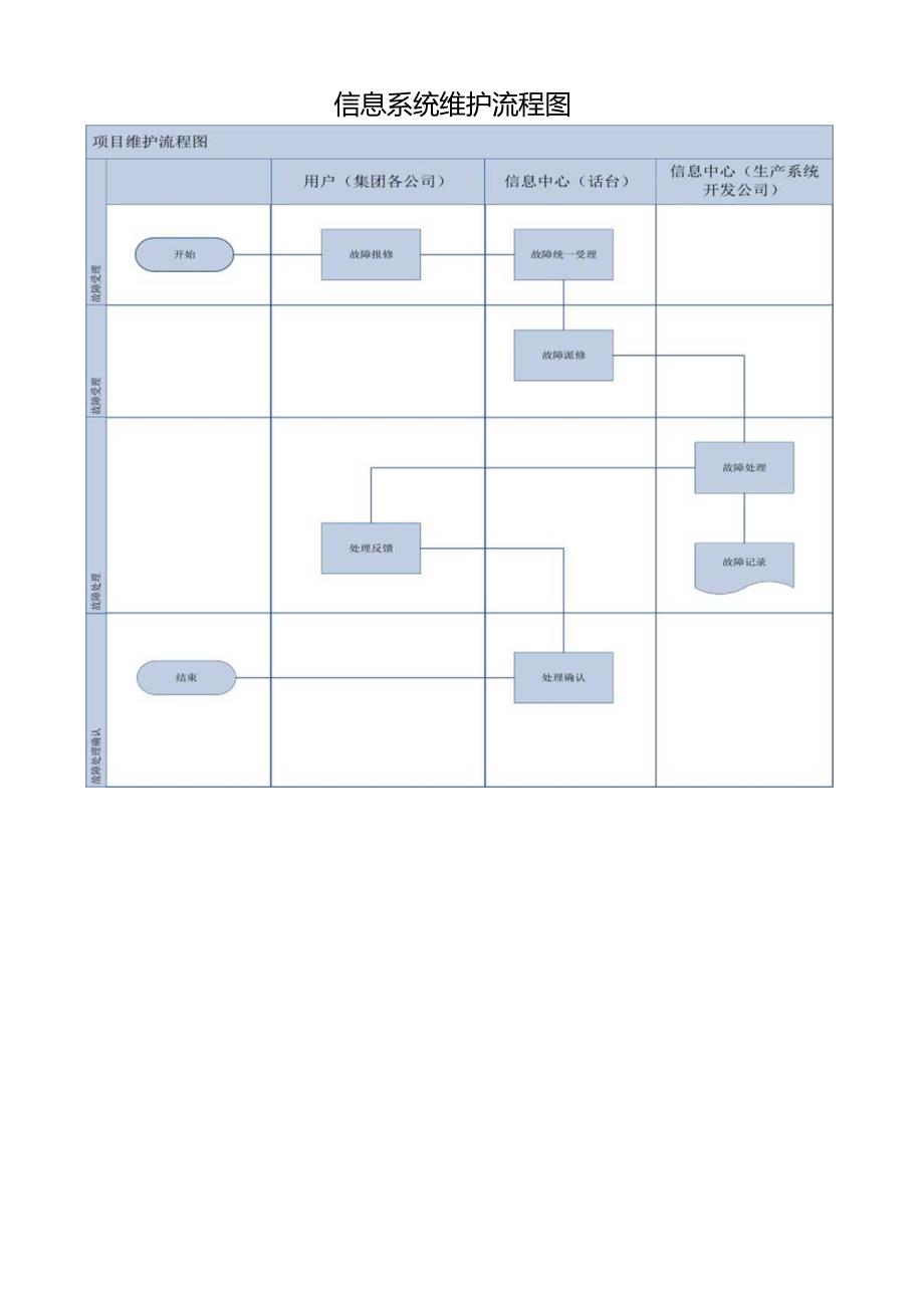 信息系统维护流程图.docx_第1页