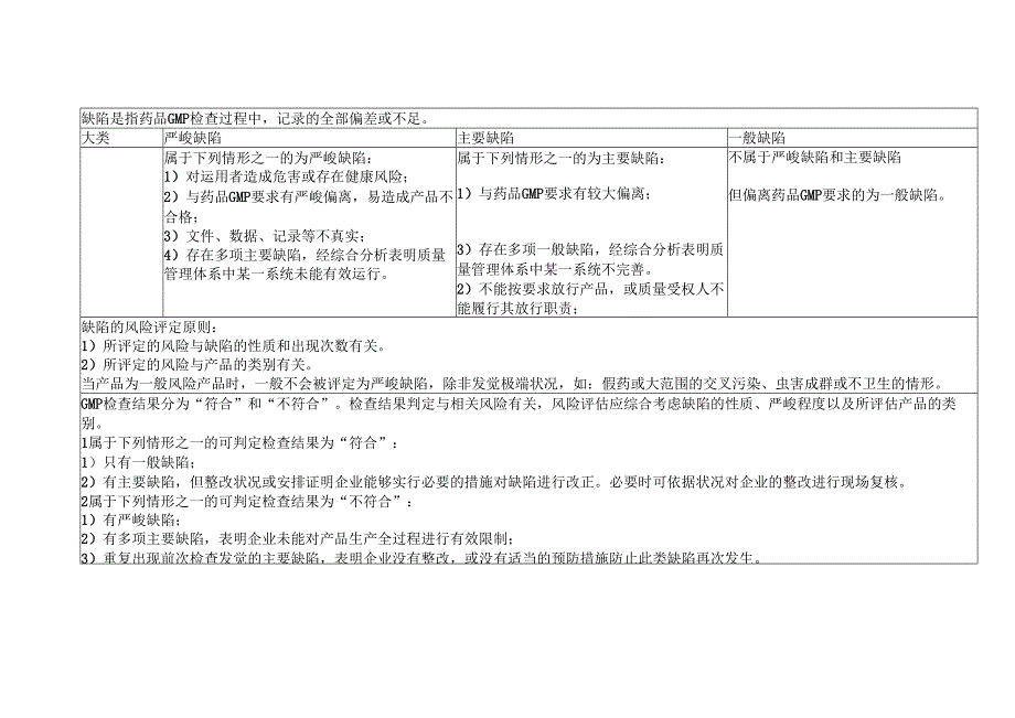 3 GMP检查常见缺陷评定表.docx_第1页