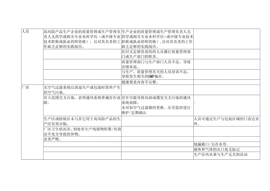 3 GMP检查常见缺陷评定表.docx_第2页