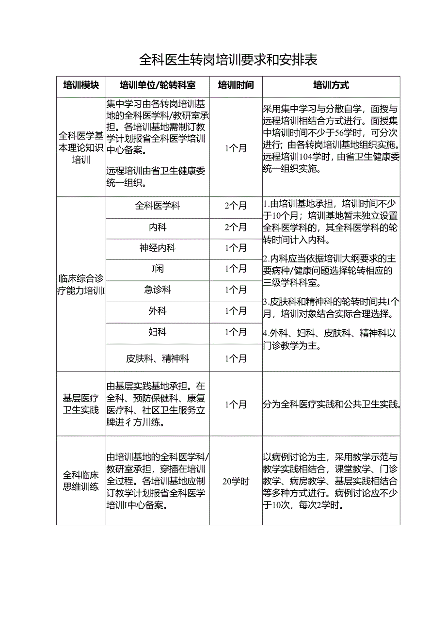 全科医生转岗培训要求和安排表.docx_第1页