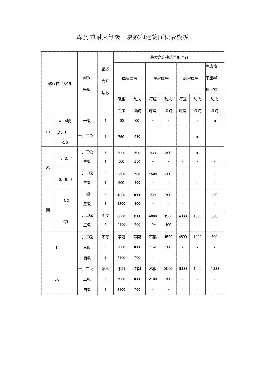 库房的耐火等级、层数和建筑面积表模板.docx_第1页