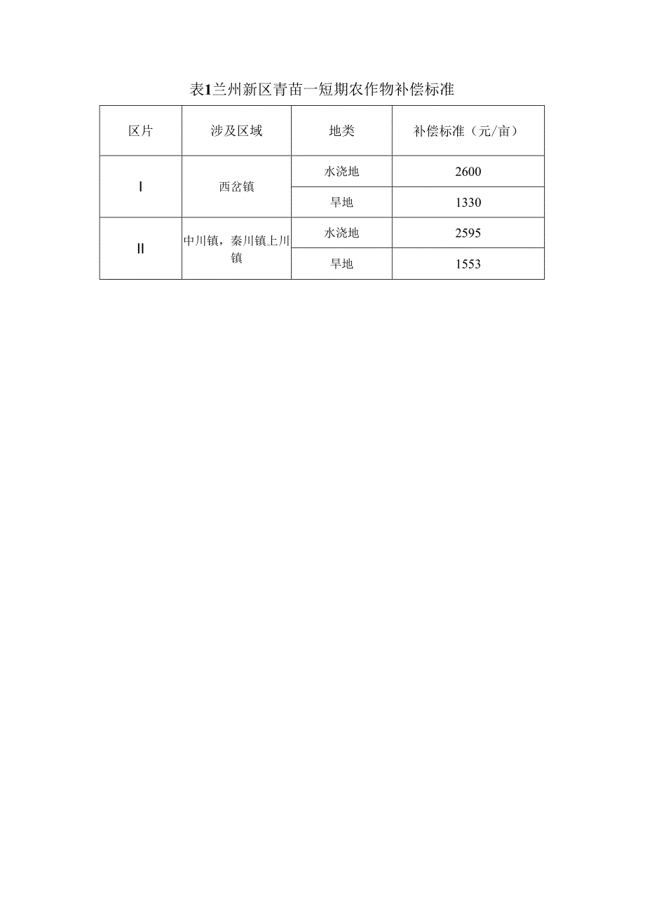 兰州新区征收青苗和地上附着物补偿标准（征求意见稿）.docx_第2页