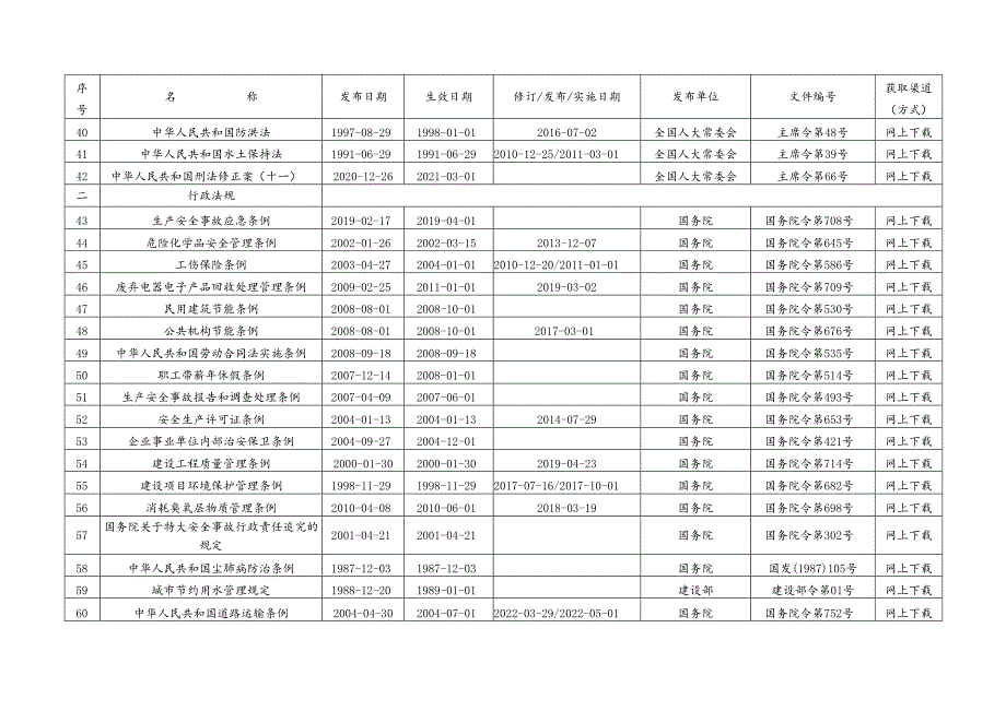 《安全 环境 职业健康法律法规文件清单》（2024年5月版）.docx_第3页