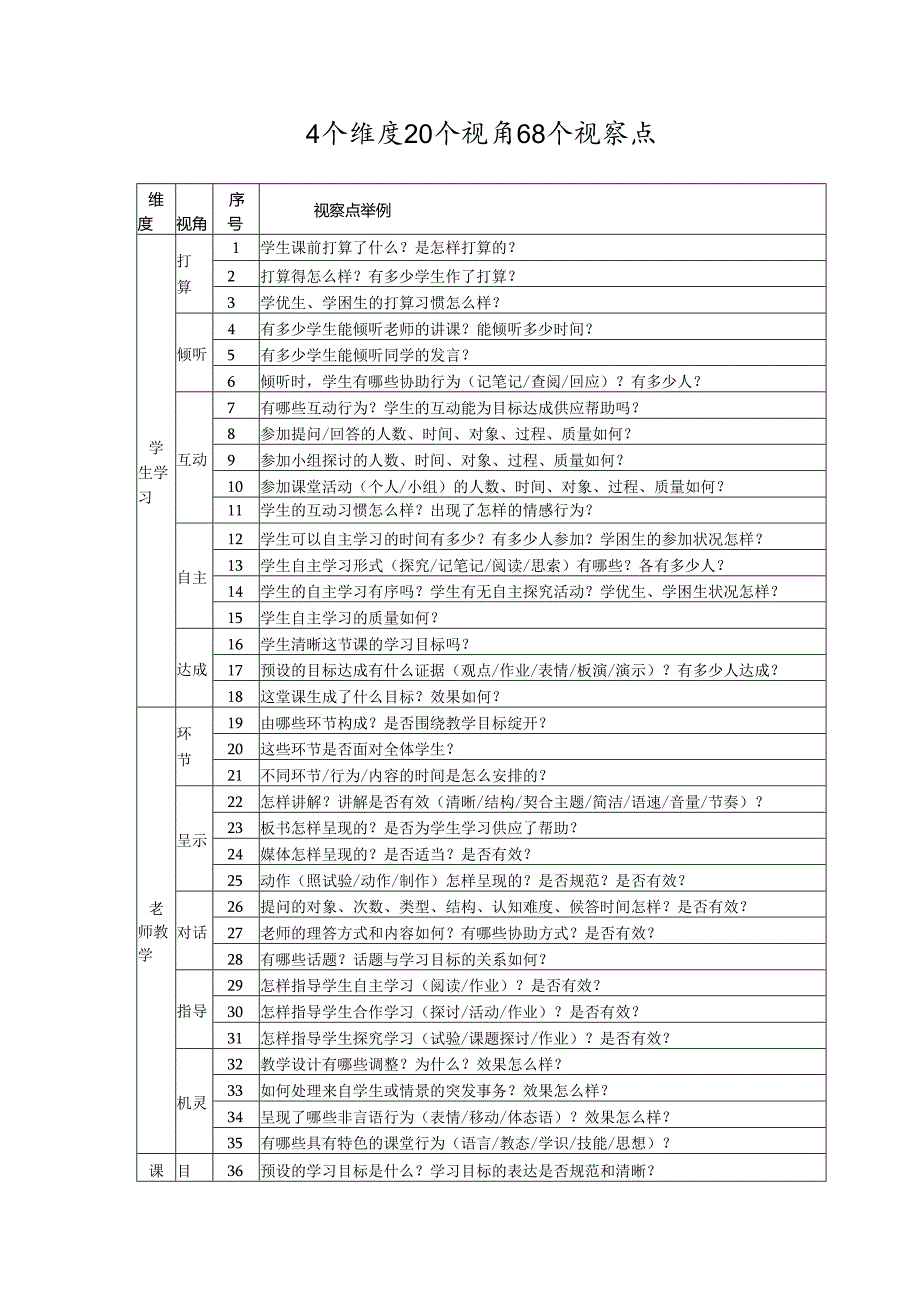 4个维度20个视角-68个观察点.docx_第1页