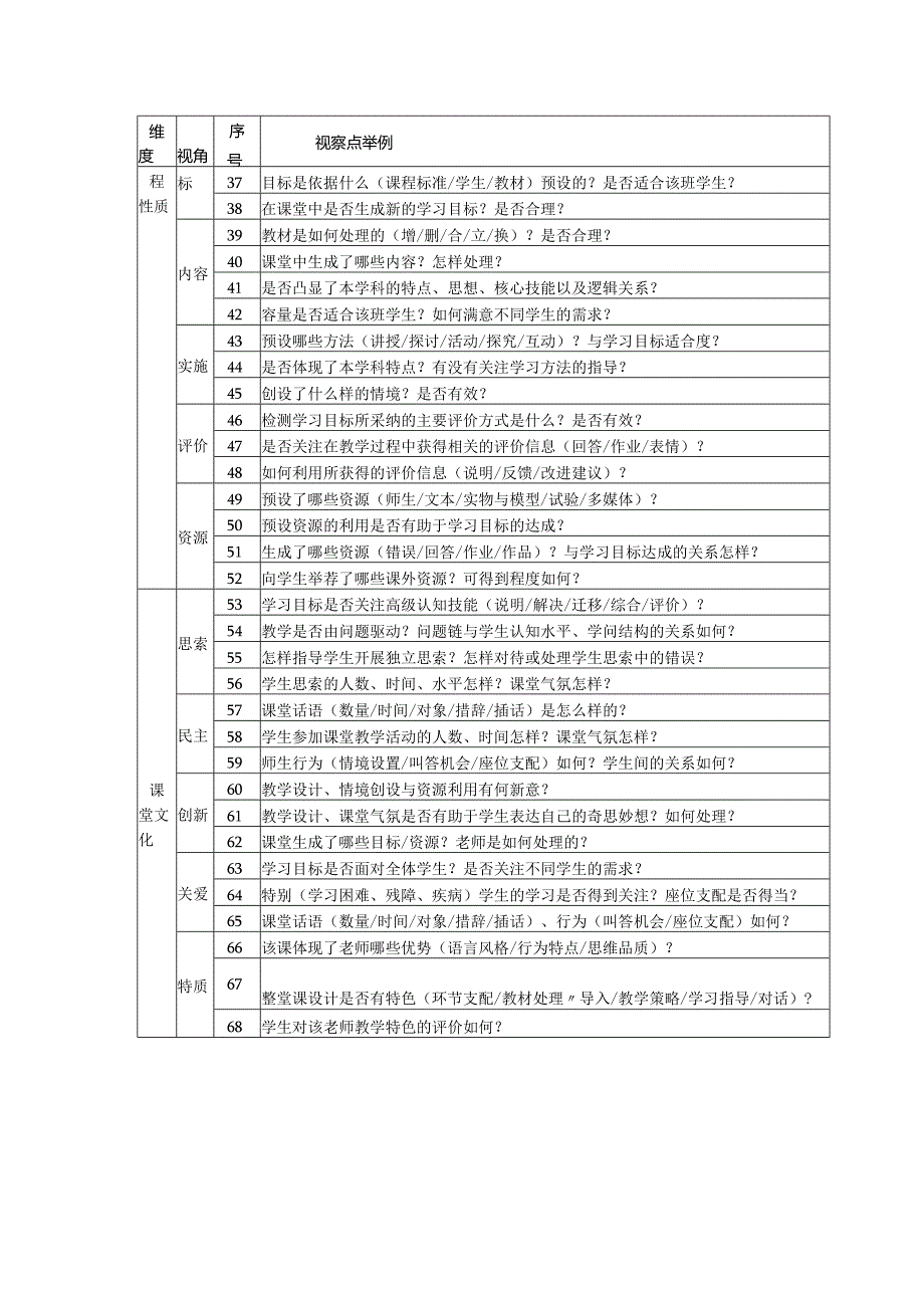 4个维度20个视角-68个观察点.docx_第2页