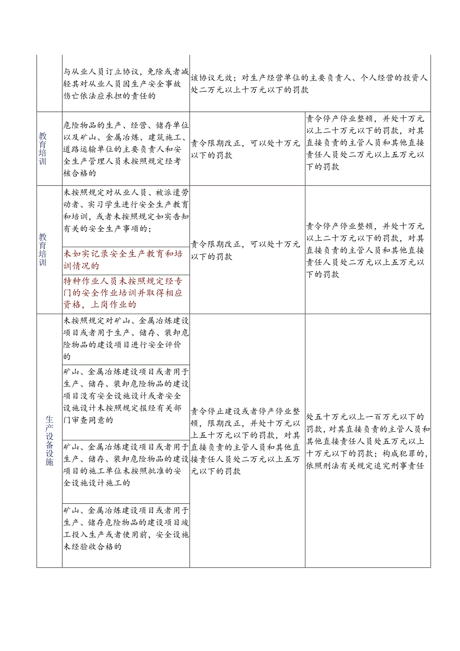 企业违反《安全生产法》处罚对照表.docx_第2页