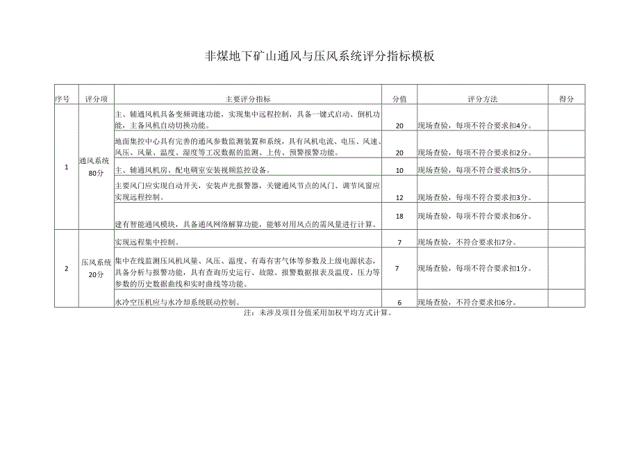 非煤地下矿山通风与压风系统评分指标模板.docx_第1页