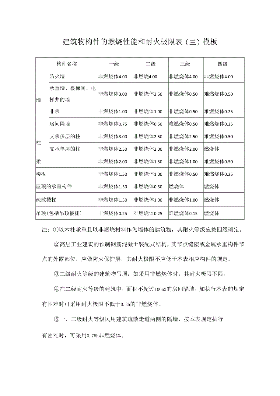 建筑物构件的燃烧性能和耐火极限表(h)模板.docx_第1页