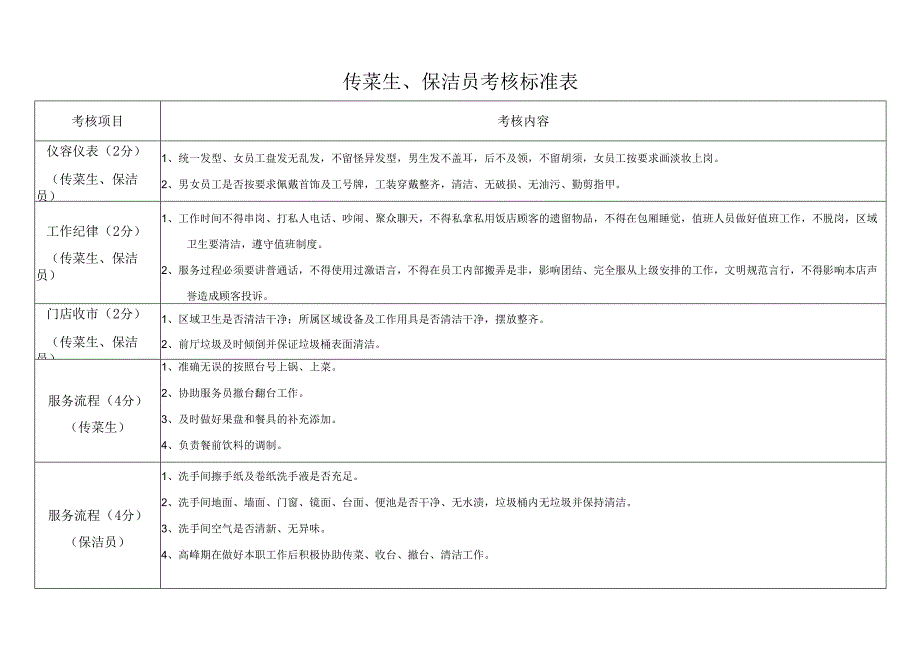 传菜生、保洁员考核标准表.docx_第1页