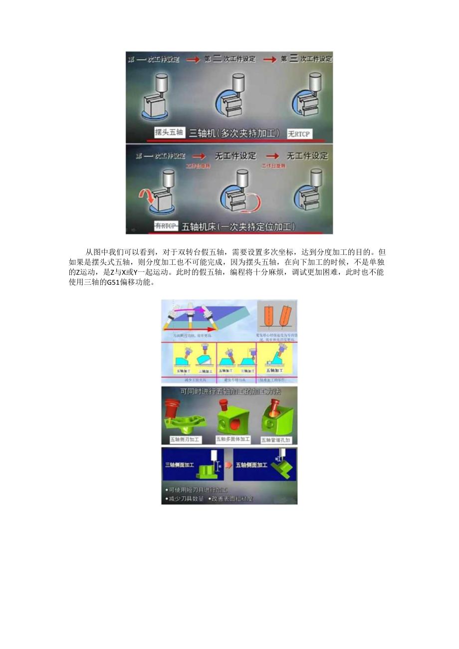 什么叫真五轴？什么叫假五轴？与三轴有什么区别？.docx_第2页