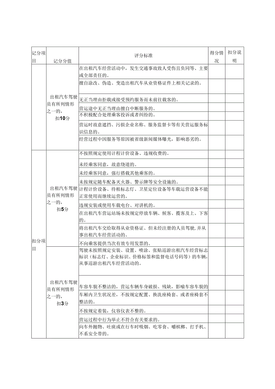 长沙市巡游出租汽车驾驶员年度服务质量信誉考核评分标准.docx_第2页